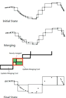 Figure 10: Main Steps of the Greedy Splitting Process