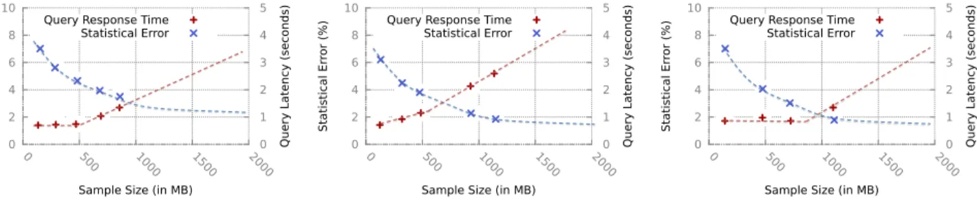 Figure 6. Error Latency Profiles for a variety of samples when executing a query to calculate average session time in Galena.