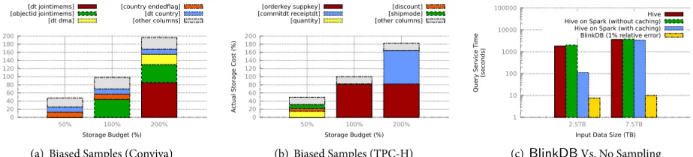 Figure 8. 8(a) and 8(b) show the relative sizes of the set of stratified sample(s) created for 50%, 100% and 200% storage budget on Conviva and TPC-H workloads respectively