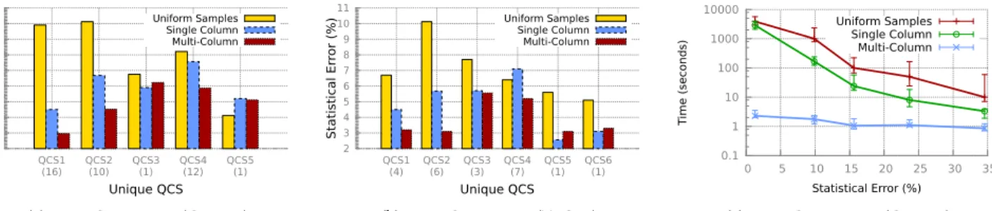 Figure 9. 9(a) and 9(b) compare the average statistical error per QCS when running a query with fixed time budget of 10 seconds for various sets of samples