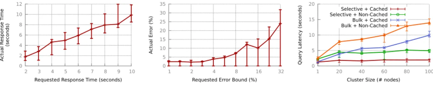 Figure 10. 10(a) and 10(b) plot the actual vs. requested maximum response time and error bounds in BlinkDB 