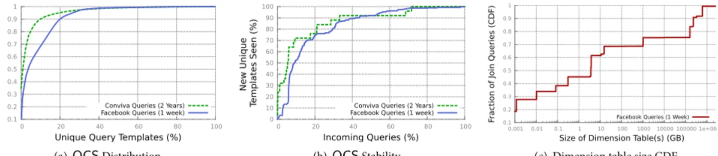 Figure 2. 2(a) and 2(b) show the distribution and stability of QCS s respectively across all queries in the Conviva and Face- Face-book traces