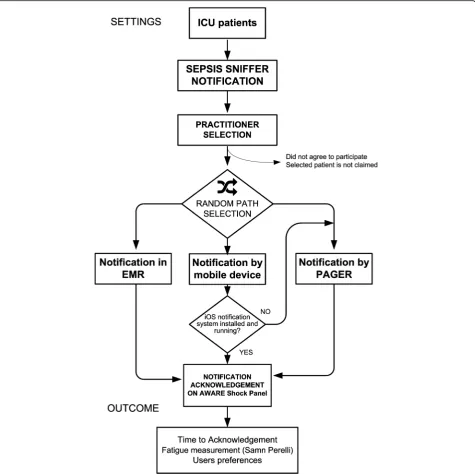 Fig. 1 The study workflow for alert delivery. In a case of a negative check for the iOS arm eligibility, selected alerts were redirected to the pagerarm