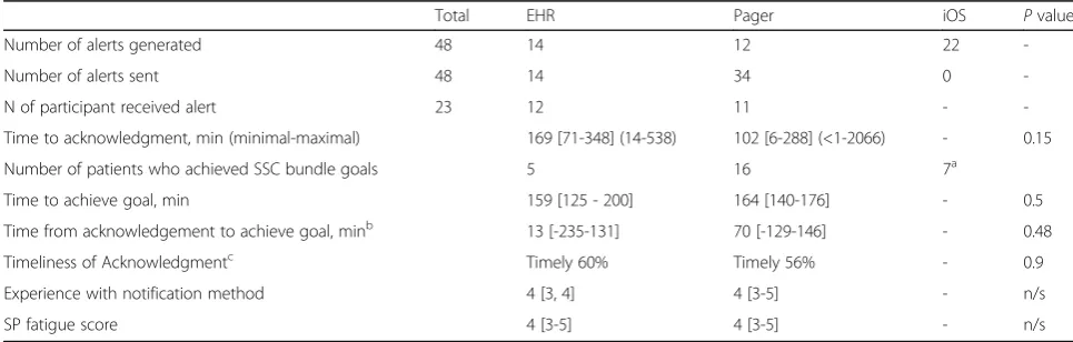Table 1 Primary and secondary outcome results