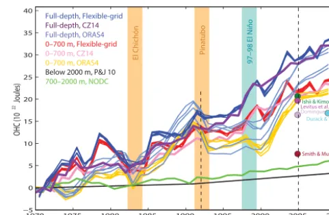 Figure 2. Observational ocean heat content from 1970 to 2010. The0–700 m OHC is shown in red (ﬂexible-grid method), pink (CZ14method), and yellow (ORAS4)