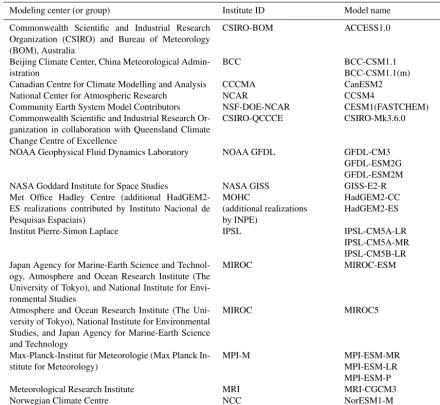 Table 1. List of CMIP5 models and group names.