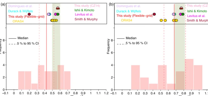 Figure 3. OHC trends during the 1970–2005 period in observations and CMIP5 models. (a) 0–700 m