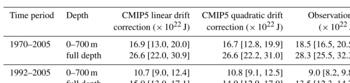 Table 2. Summary of ocean heat content change. Comparison of CMIP5 models and observations