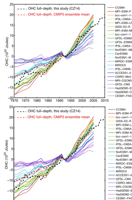 Figure 4. Full-depth OHC by individual CMIP5 models and obser-vations. The observational OHC time series (black dashed) uses theCZ14 method (0–700 m), Levitus et al
