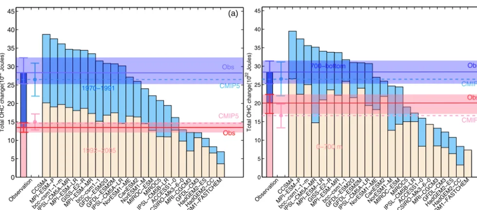 Figure 5. Comparison of full-depth OHC change between observation and CMIP5 modelsof the observational total OHC changes are shown in solid lines, compared with the model results in dashed lines