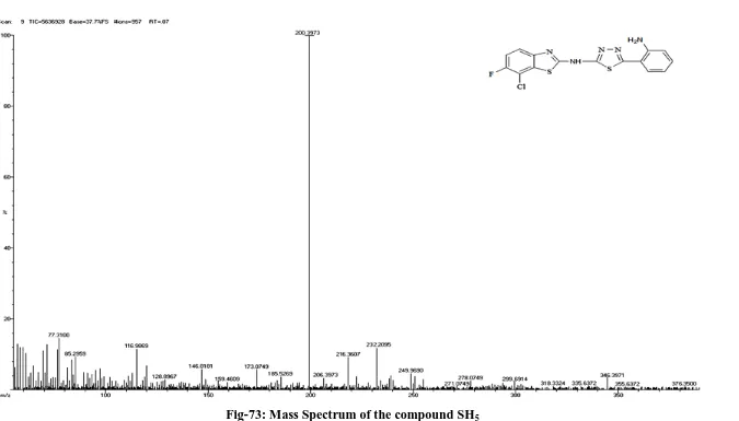 Fig-73: Mass Spectrum of the compound SH5