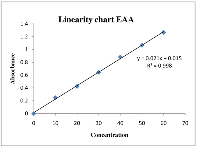 Fig 16: Calibration chart of CNP – EAA 