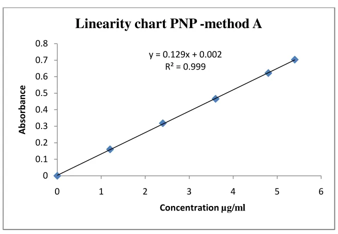 Table 26 : Absorbance of PNP  using 1,10-phenathroline