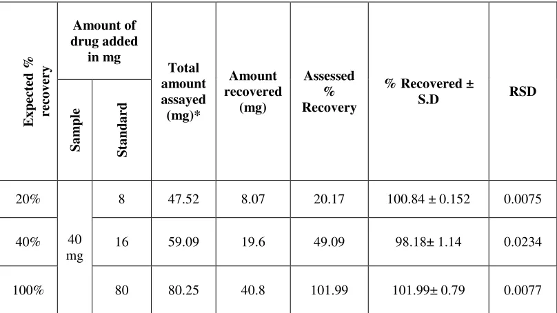 Table 31: Results of recovery studies for PNP-ATC 
