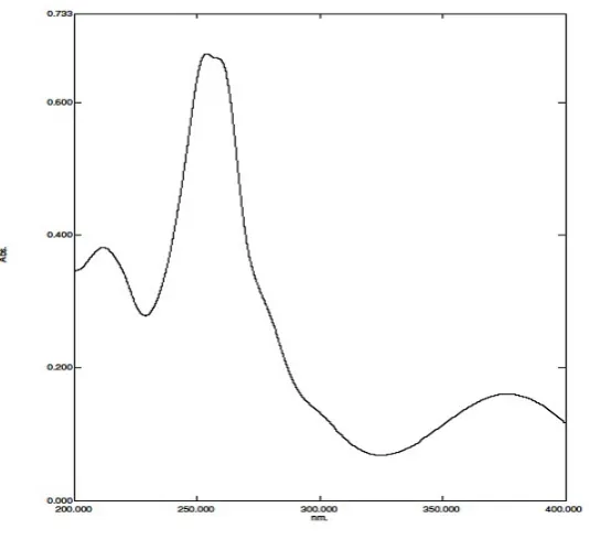 Fig 1: UV spectrum of CNP showing λmax at 262 nm 