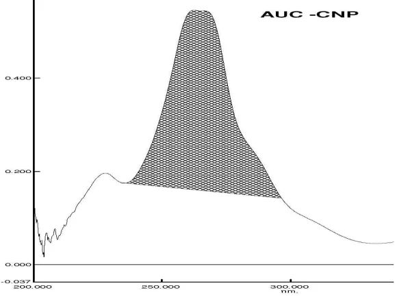 Fig 7: AUC of CNP 
