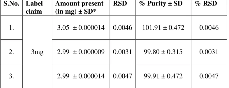 Table 14: Results of Assay CNP using II derivative method 