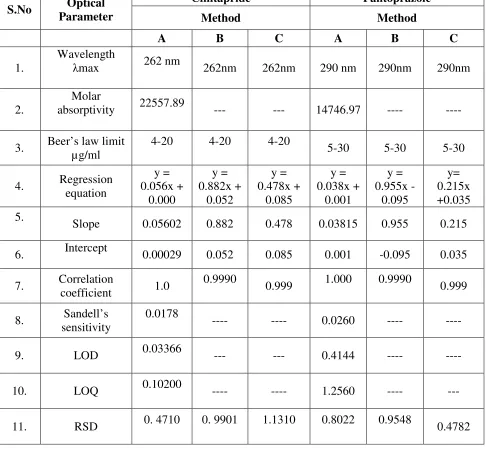 Table 19: Optical parameters of CNP and PNP-UV Spectrophotometry 