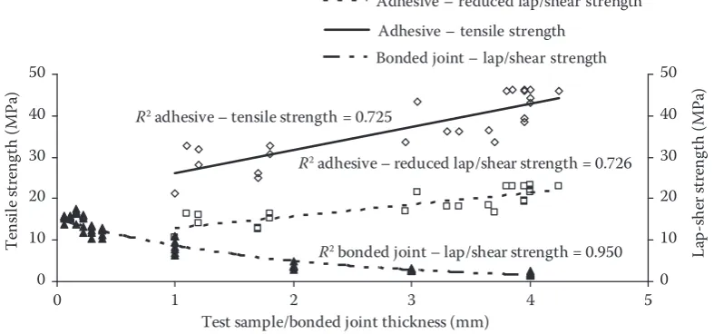 Fig. 1. Transformational diagram of the bonded joints test-ing at the exposure to different media