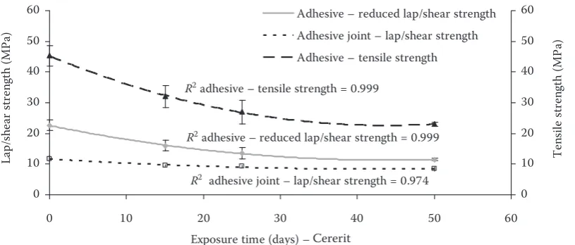 Fig. 3. Influence of degradation medium on the bonded joint and adhesive strength
