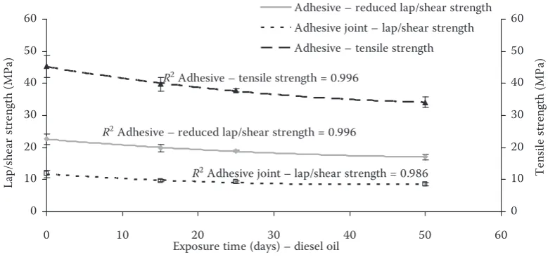 Fig. 6. Influence of degradation medium on the bonded joint and adhesive strength