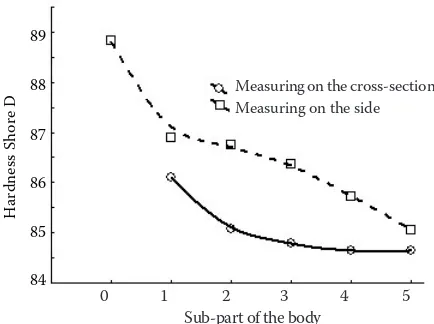 Fig. 4. Specific density of the bodies sub-parts