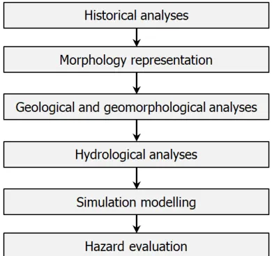 Figure 1.4:Main stepsof the procedure typic-ally used in mountain-ﬂow hazard assessment