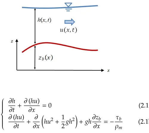 Figure 2.1:Basic nota-tion used to write the 1D,mono-phase model equa-tions