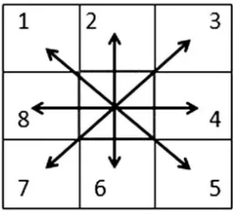 Figure 2.2:Scheme ofthe eight possible ﬂowdirections considered inGregoretti et al. (2016)