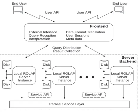 Figure 1.1: The Parallel ROLAP Server Architecture.
