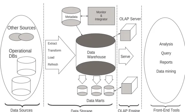 Figure 2.4: Data Warehouse Architecture