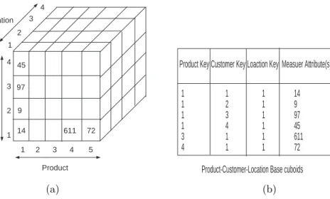Figure 2.5: Two views of the base cuboid of a three dimensional cube. (a) MOLAP model and (b) ROLAP model.
