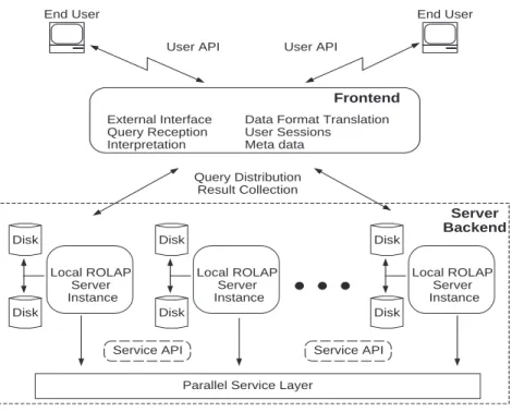 Figure 2.6: The Parallel ROLAP Server Architecture.