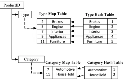 Figure 3.10: Enhanced mapGraph for Product dimension.