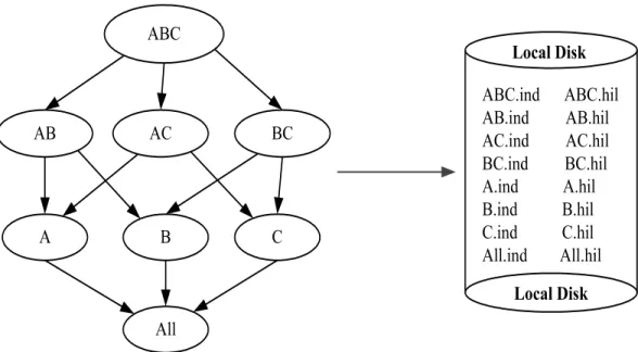 Figure 3.13: Three-dimensional indexed cube (Sales) on local disk.