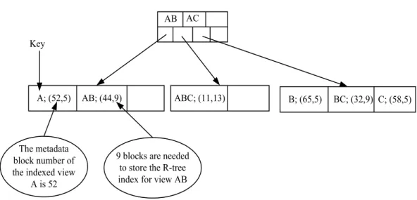 Figure 3.14: Berkeley Btree index that has references to all indexed group-bys stored in one Berkeley DB physical file