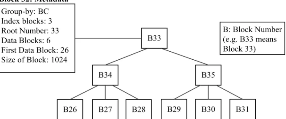 Figure 3.16: Blocks occupied in the Berkeley DB physical file for the R-tree index for group-by BC.