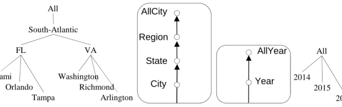 Figure 2.2: Roll-up orders and functions for two hierarchies in the CENSUS schema