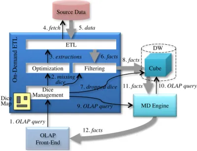 Figure 3.4: Functional architecture for on-demand ETL; black arrows represent function calls, while gray arrows indicate data flows