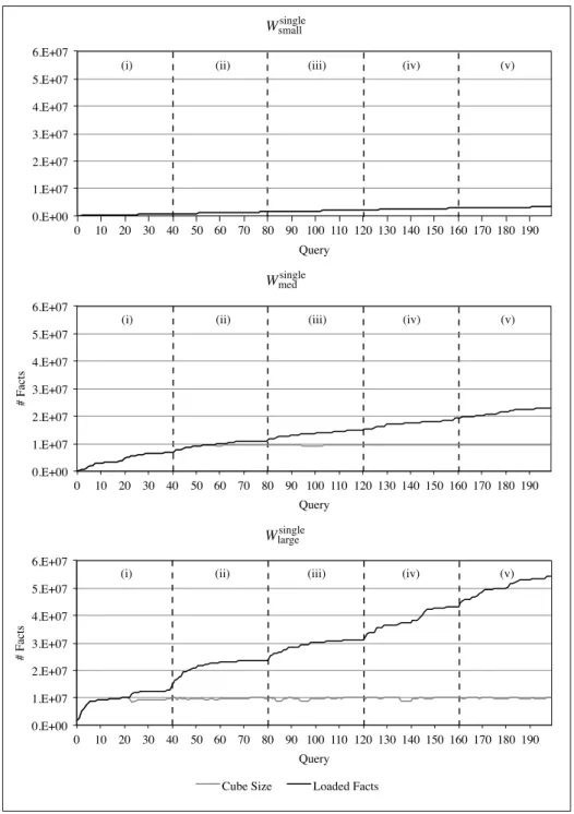 Figure 3.11: Cube size and cumulative number of loaded facts after each query for single-user workloads; dashed lines mark the transitions between separate OLAP sessions
