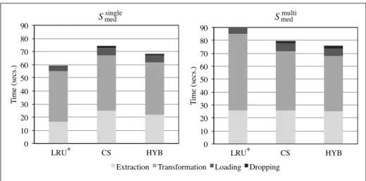 Figure 3.13: Breakdown of execution times per query for each dropping policy using synthetic workloads S med single and S med multi