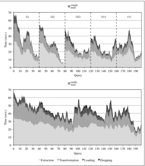 Figure 3.15: Breakdown of execution times per query for medium-size queries