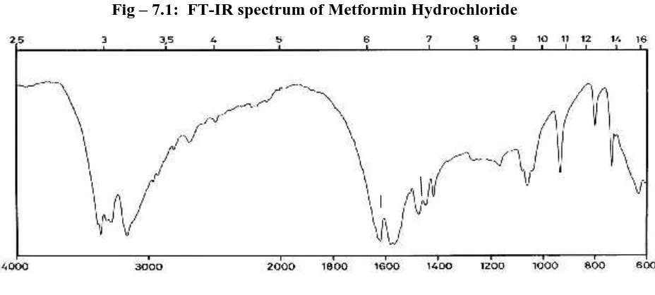 Fig – 7.1: FT-IR spectrum of Metformin Hydrochloride