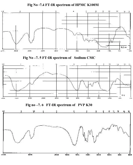 Fig No -7.4 FT-IR spectrum of HPMC K100M