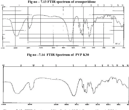 Fig no – 7.13 FTIR spectrum of crosspovidone