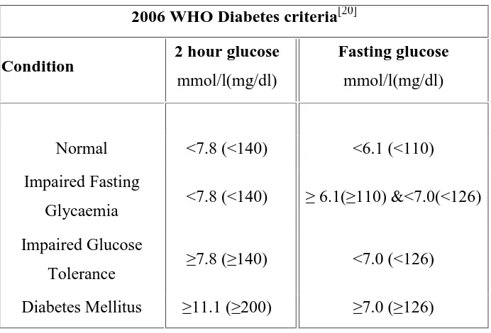 Table no – 01 Criteria for diagnosis of diabetes: