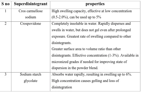 Table showing properties of important superdisintegrants used in the study