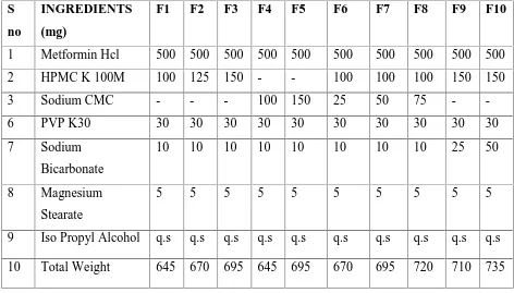 TABLE – 6.3: Formulations Of The Metformin Hcl Floating Sustained Release Layer