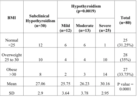 TABLE: 3    METABOLIC PARAMETERS IN HYPOTHYROIDISM 