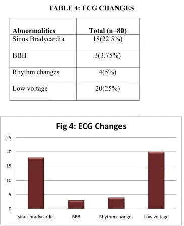 TTABLE 4: ECG CHA